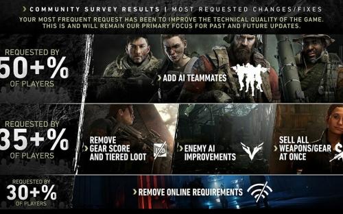 Фанаты Ghost Recon: Breakpoint хотят новое оружие и сюжет Фанаты Ghost Recon: Breakpoint хотят новое оружие и сюжет
