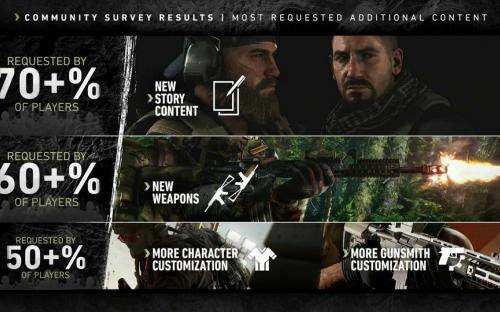 Фанаты Ghost Recon: Breakpoint хотят новое оружие и сюжет Фанаты Ghost Recon: Breakpoint хотят новое оружие и сюжет