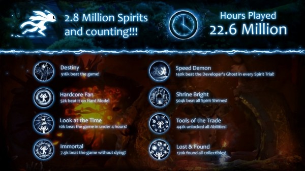 В Ori and the Will of the Wisps сыграли почти три миллиона игроков